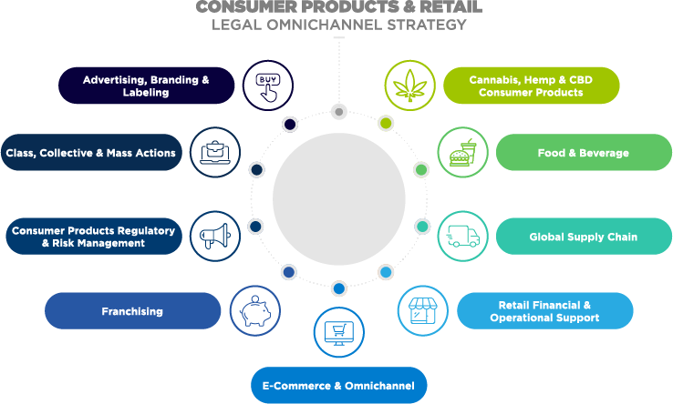 Consumer Products & Retail infographic